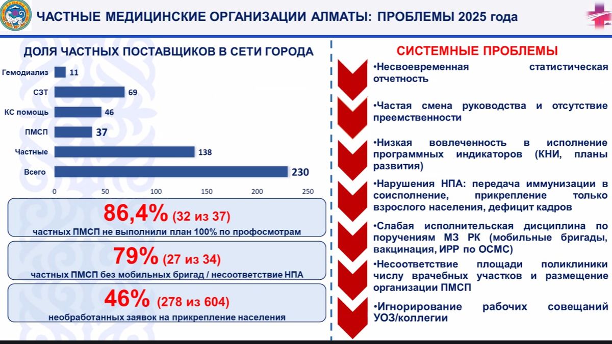Проблемы в сфере частной медицины