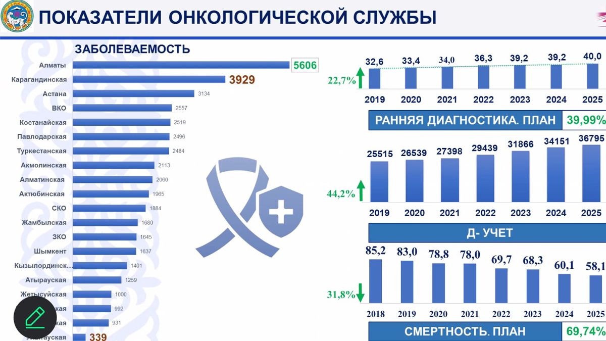  Показатели эффективности онкологической службы в Алматы