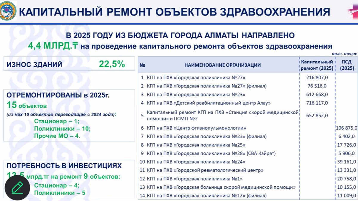 Бюджет на капитальный ремонт в 2025 году
