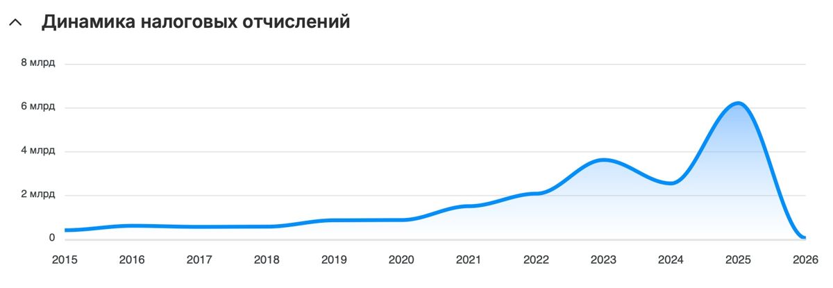 Налоговые отчисления ТОО