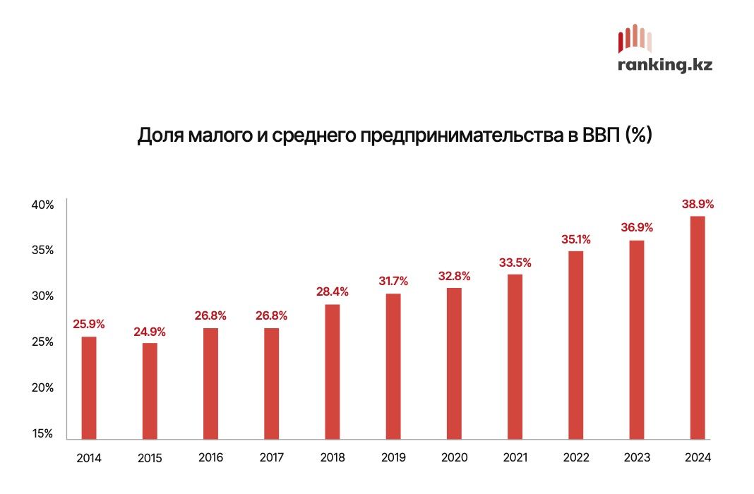 Динамика роста МСБ в структуре ВВП