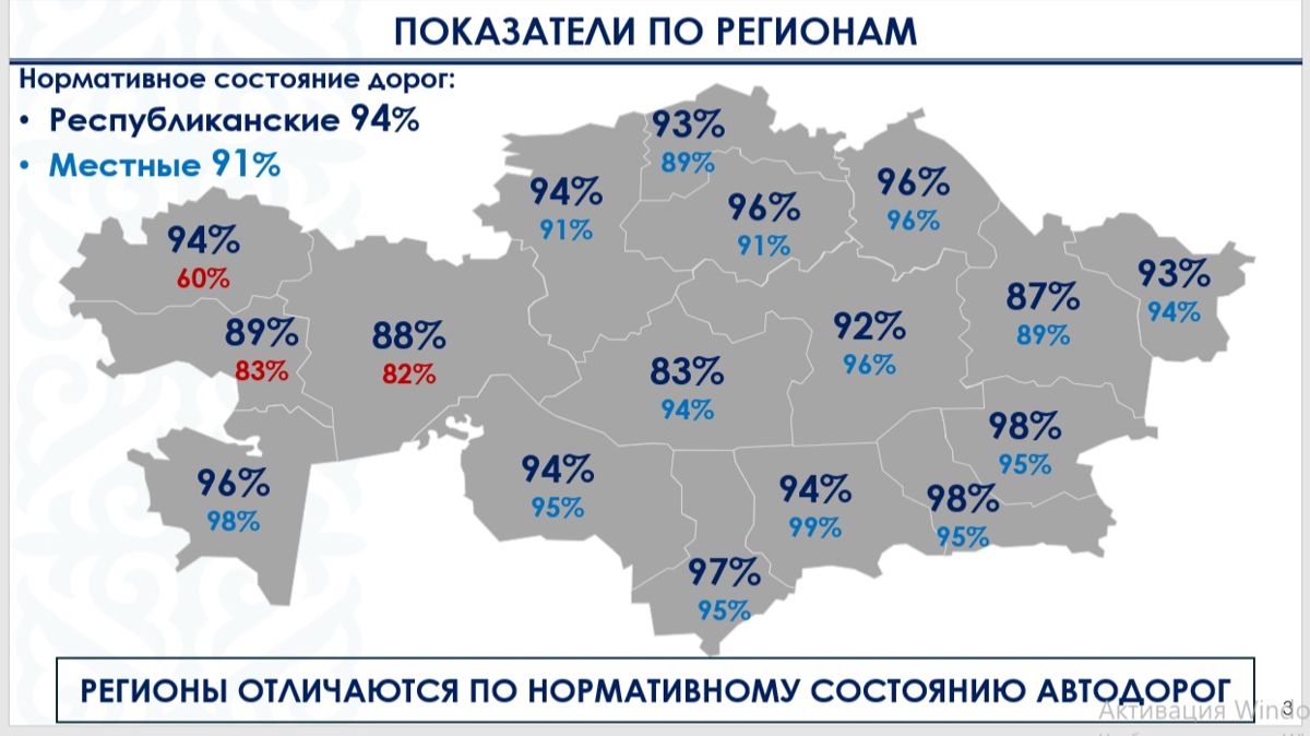 Показатели дорог в Казахстане