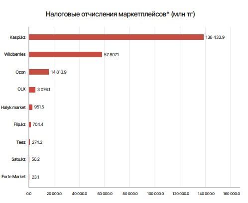 Налоговые отчисления маркетплейсов по данным Ranking.kz