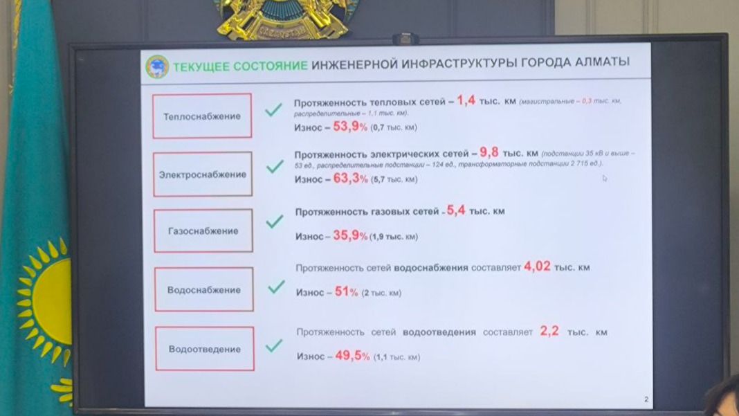 Состояние инфраструктуры города Алматы
