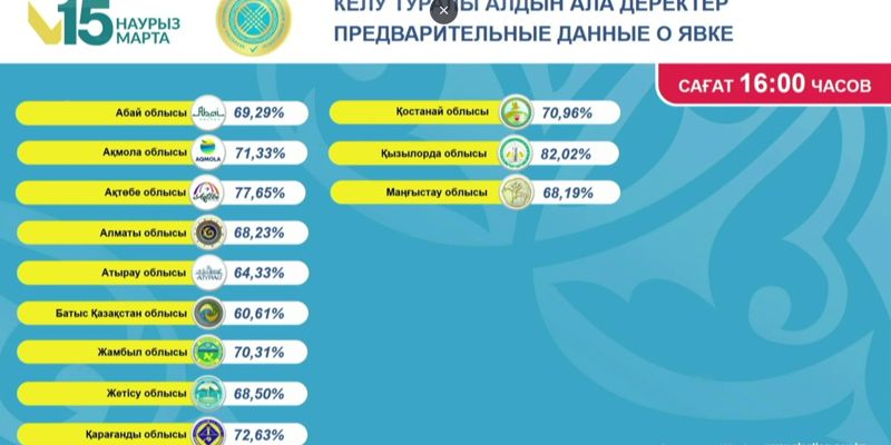 Референдум по новой Конституции: явка к 16.00 достигла 64,46%