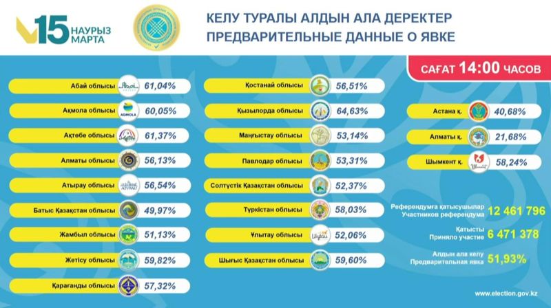 Референдум по новой Конституции в Казахстане признан состоявшимся