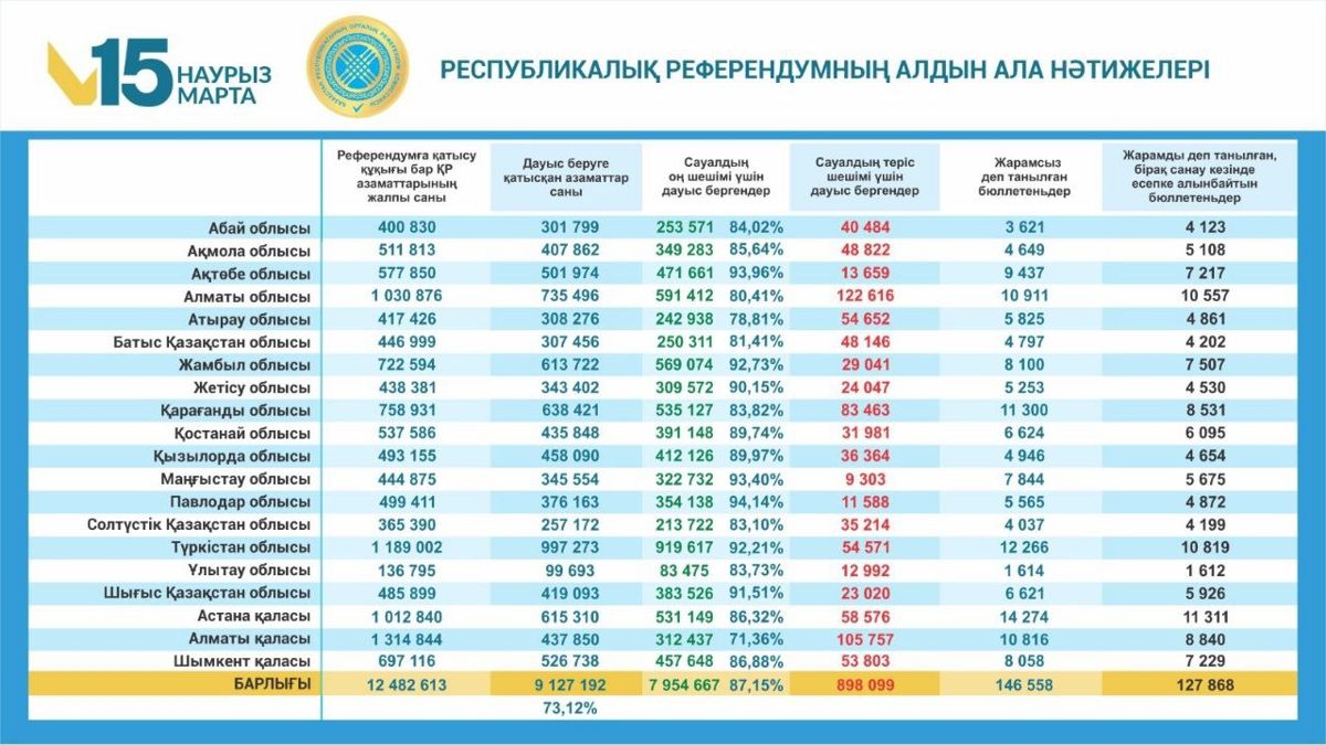 Таблица с предварительными результатами референдума в Казахстана