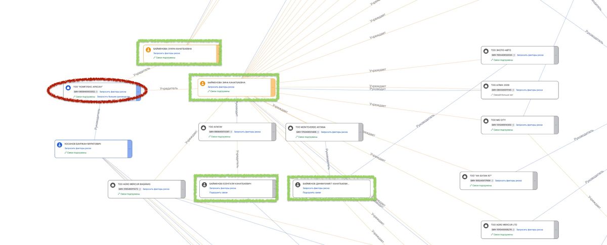 Часть сетки связей ТОО 