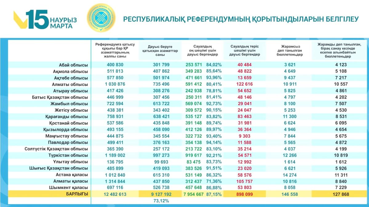 Таблица с итогами референдума 15 марта