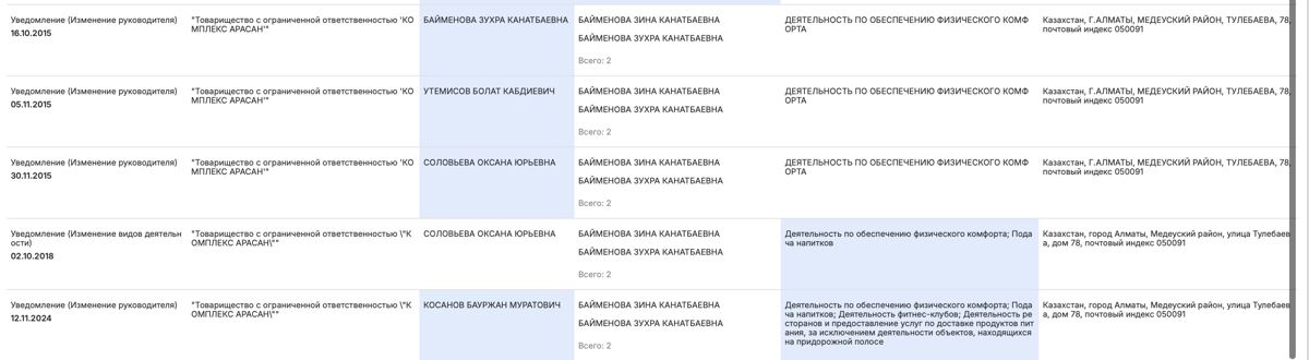 История изменений ТОО 