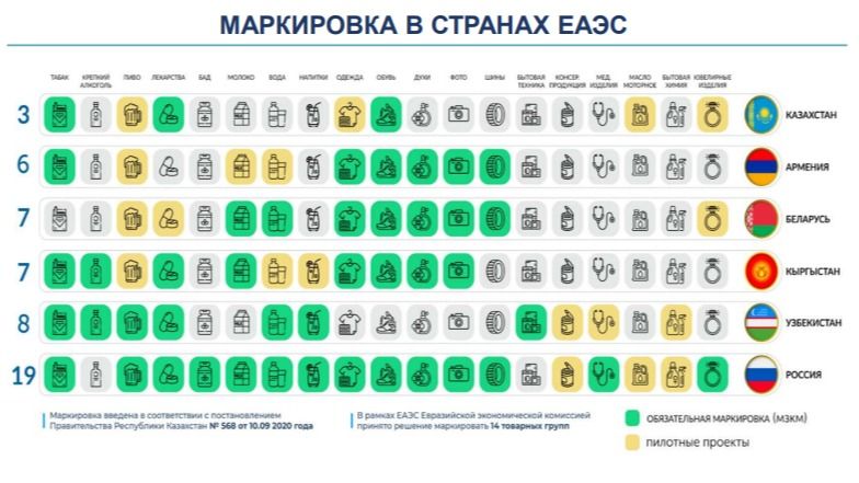 Маркировка в странах ЕАЭС
