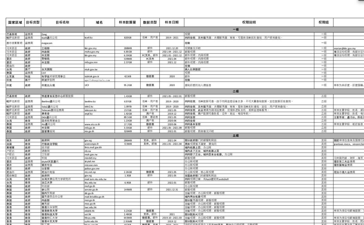 Таблица с колонками по странам и регионам