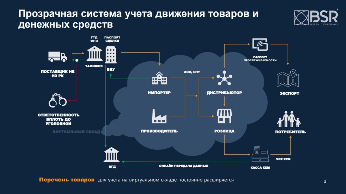 Схема движения товаров
