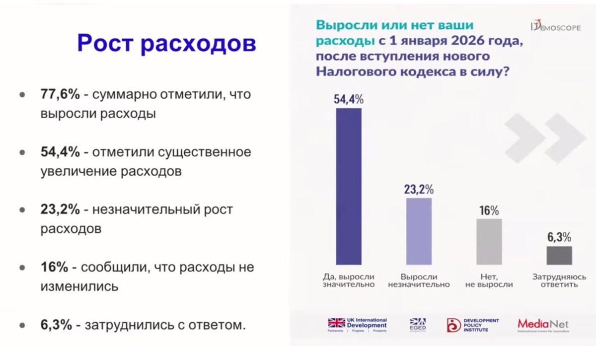 Результаты опроса MediaNet