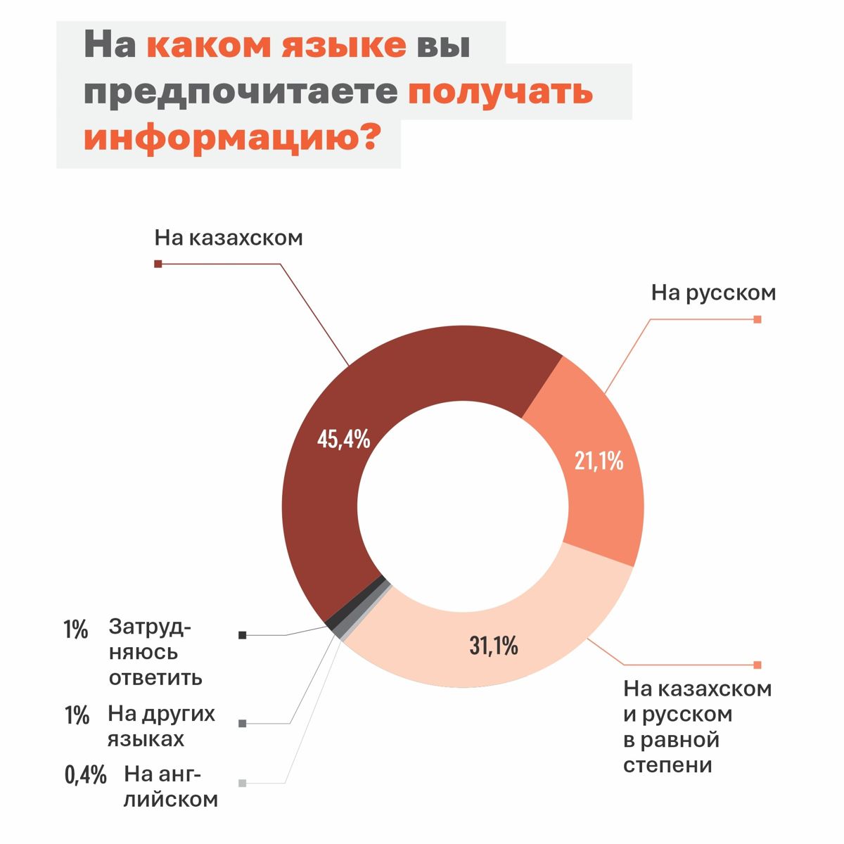 Инфографика опроса