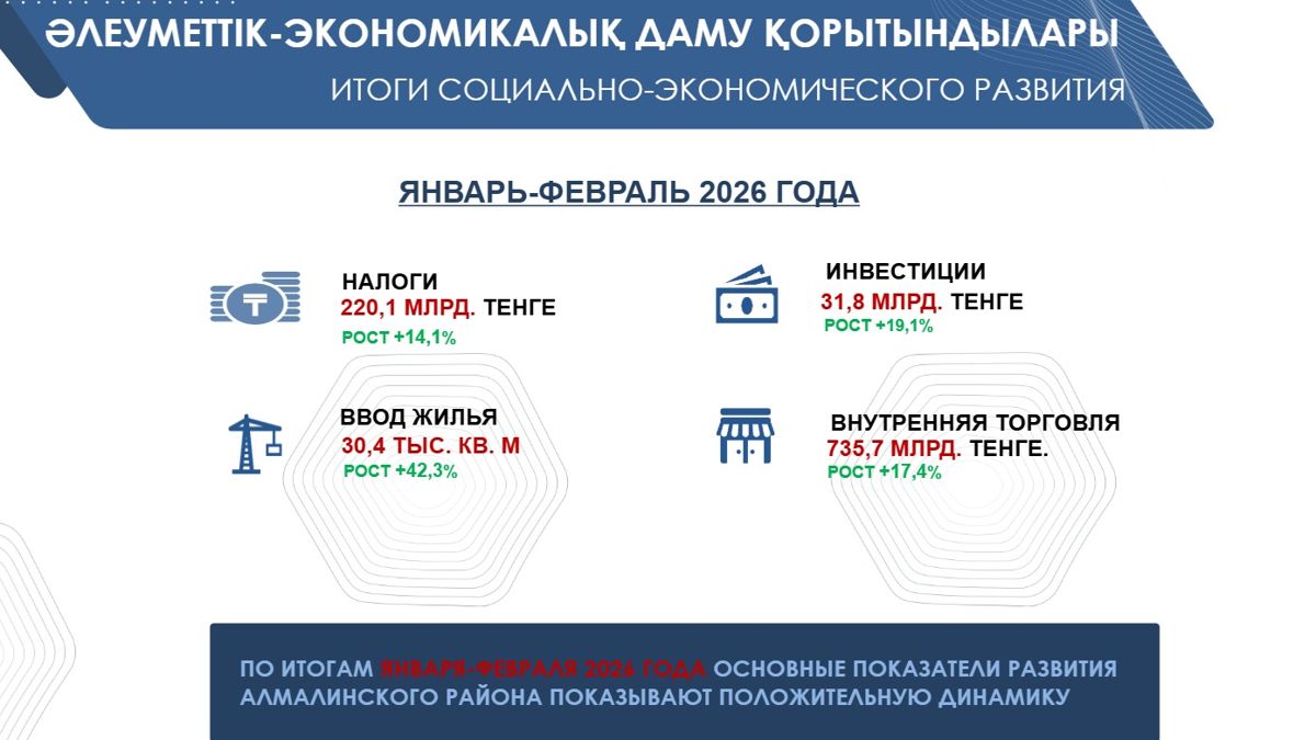 Итоги социально-экономического развития