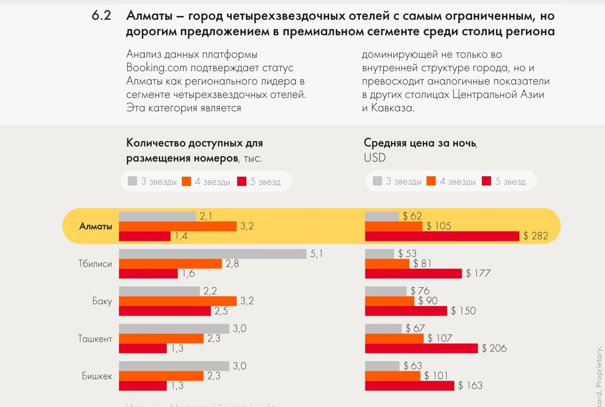 Статистика о заполняемости отелей в Алматы