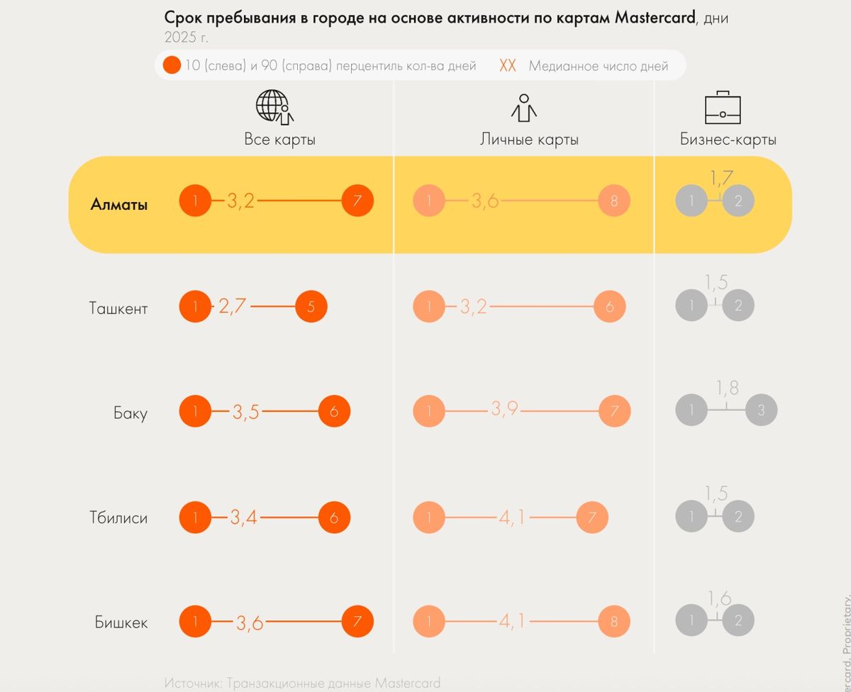 Среднее время пребывания в городах Центральной Азии