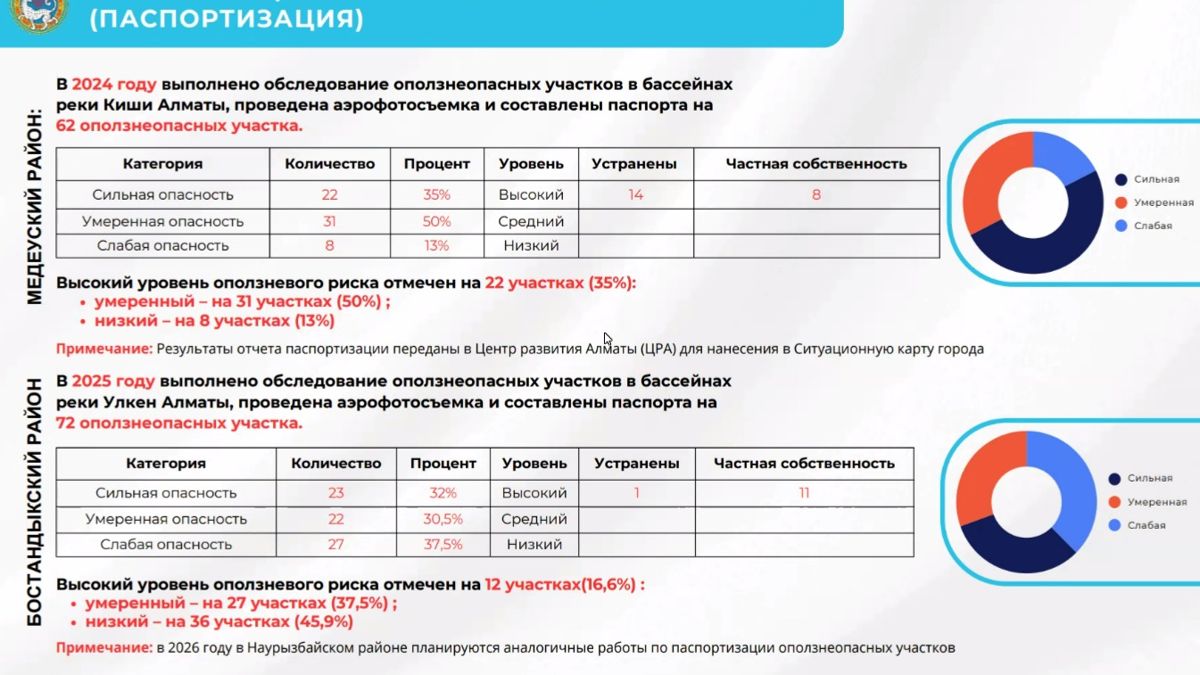 Отчёт по оценке оползнеопасных участков