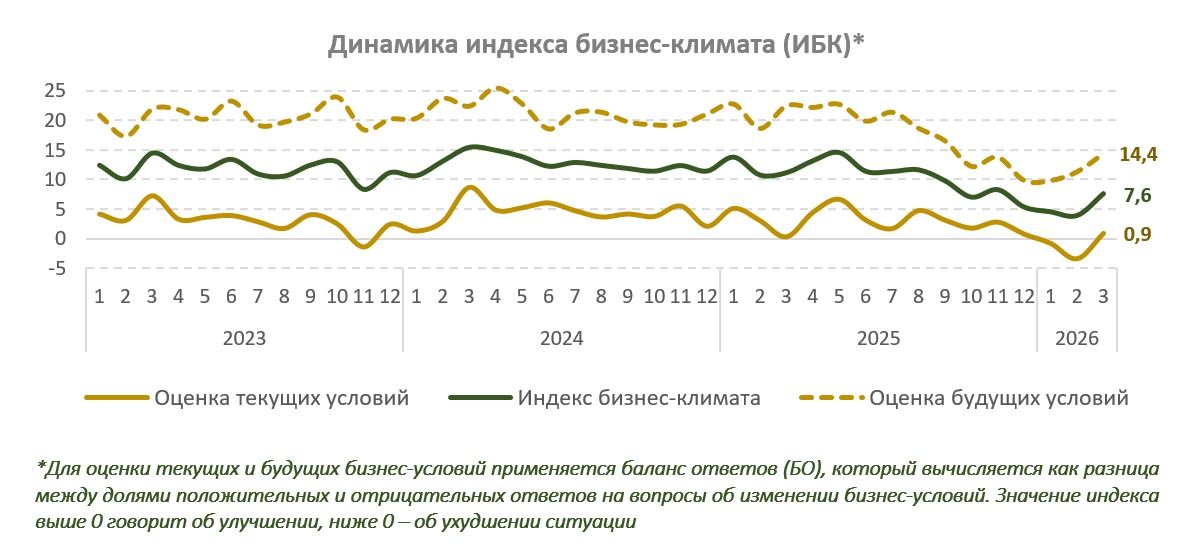 Индекс бизнес-климата