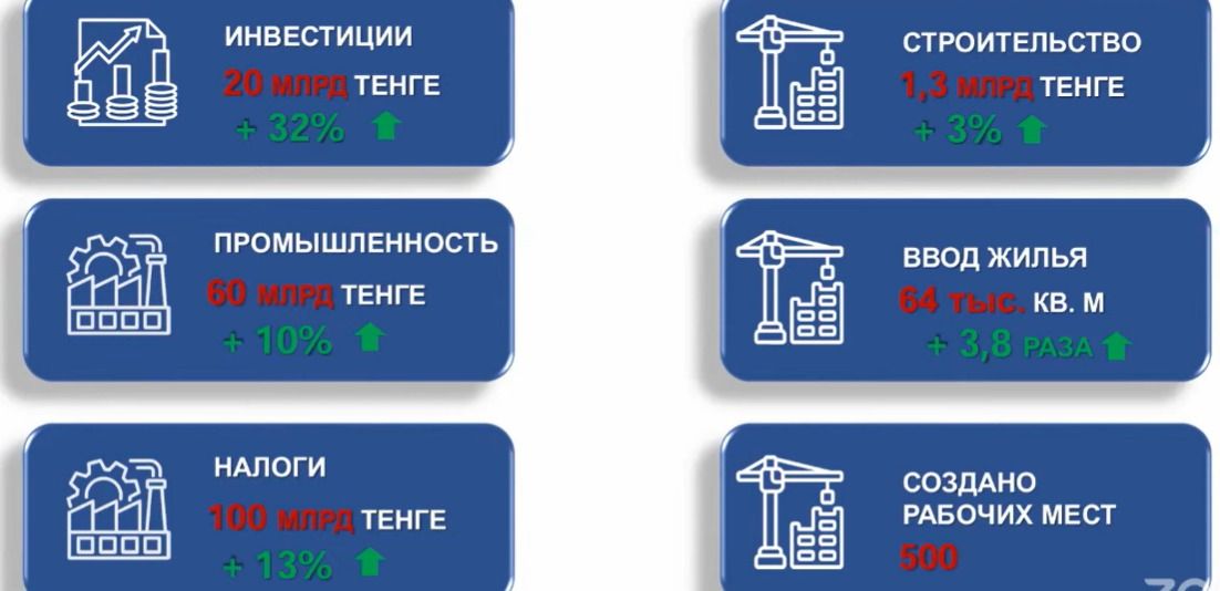 Социально-экономическое развитие 