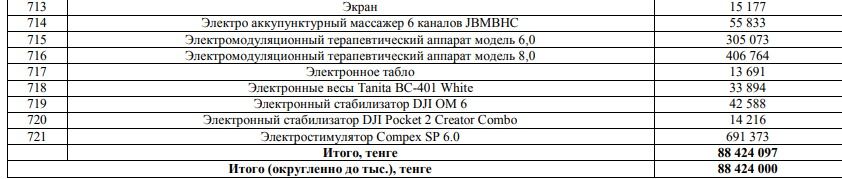 Оценочная стоимость объектов