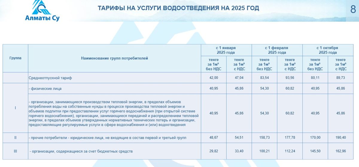 Тарифы на услуги водоотведения