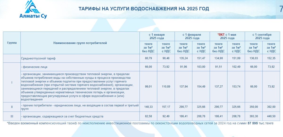 Тарифы на услуги водоснабжения