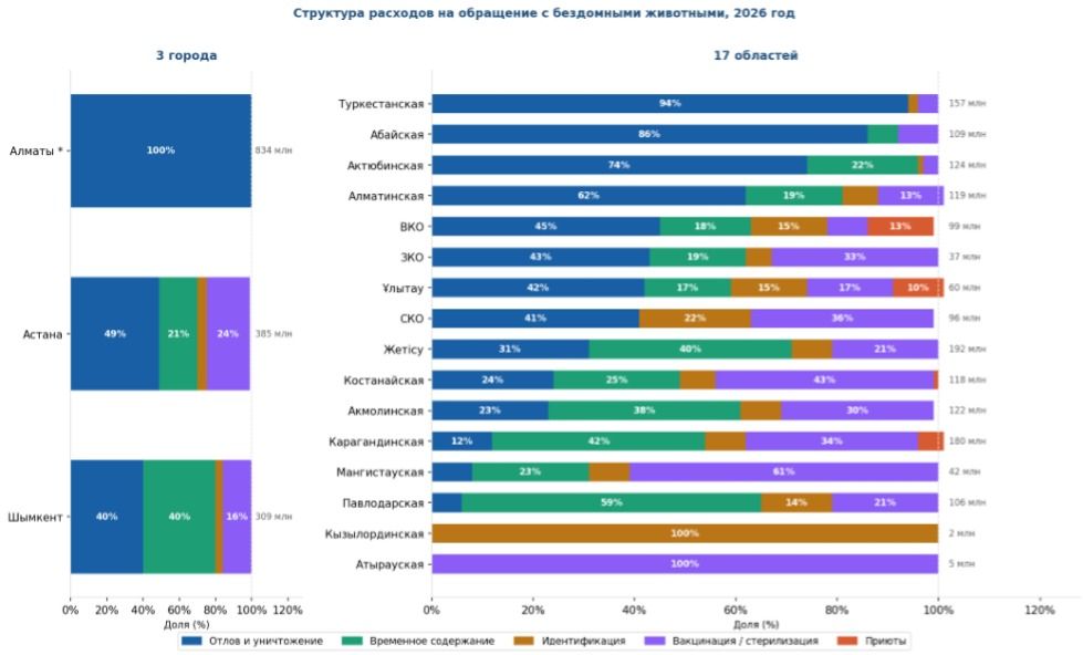 Структура расходов по регионам, 2026 год. Отсортировано по доле отлова сверху вниз. Справа &ndash; общий бюджет на программы