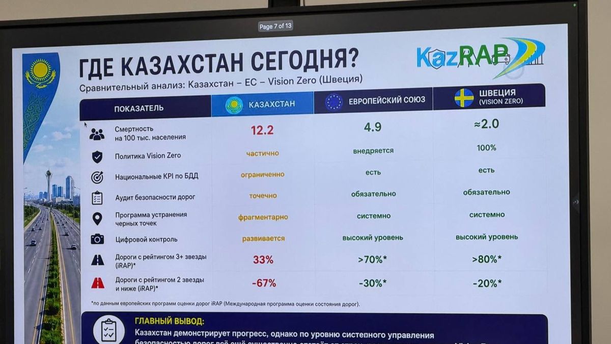 Слайд презентации о состоянии дорог Арстана Масанова