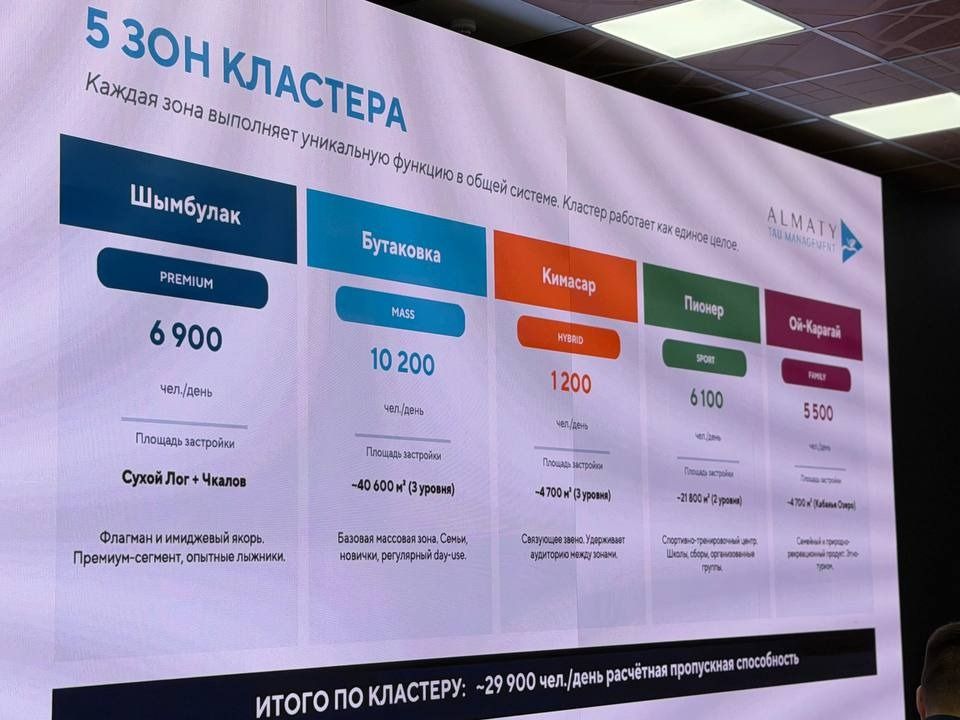 Ожидаемая пропускная способность курорта