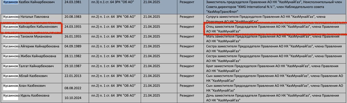 Афилированность с Кайнарбеком Кусаиновым