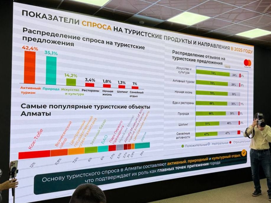 Показатели спроса на туристические продукты и направления в 2025 году