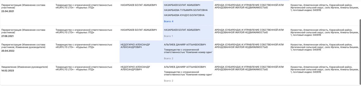  Учредители ТОО 