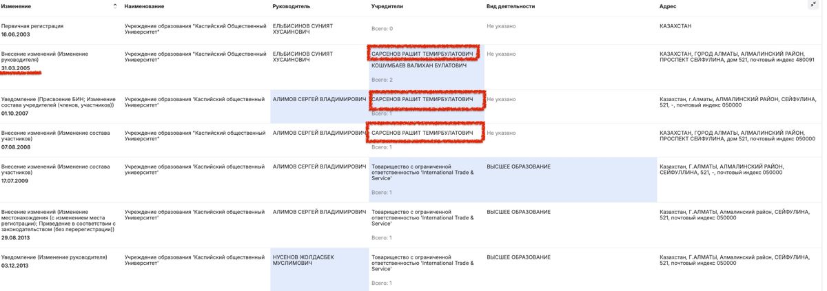 Учредители Каспийского университета