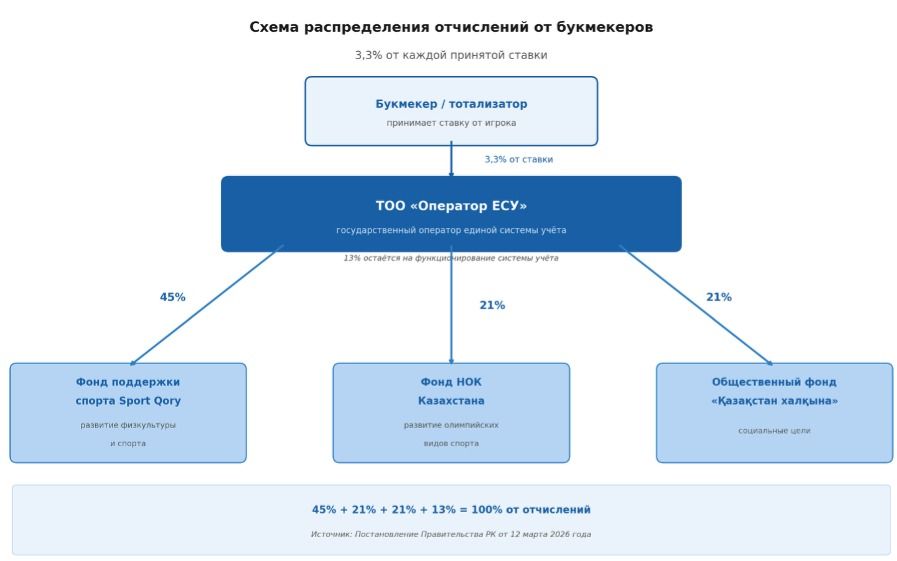 Схема распределения 3,3% отчислений от букмекеров