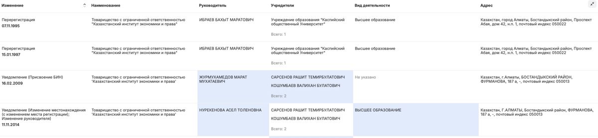 Cписок учредителей института экономики и права с 1995 по 2014 год