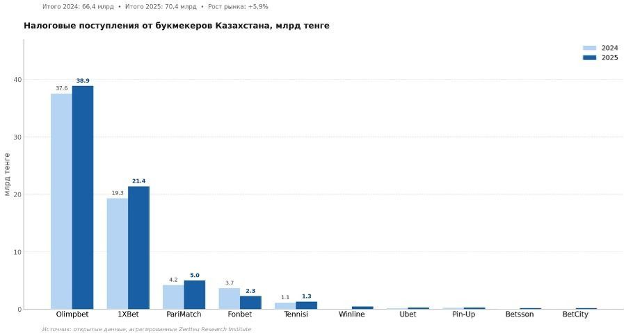Налоговые поступления от букмекеров Казахстана, 2024&ndash;2025, млрд тенге