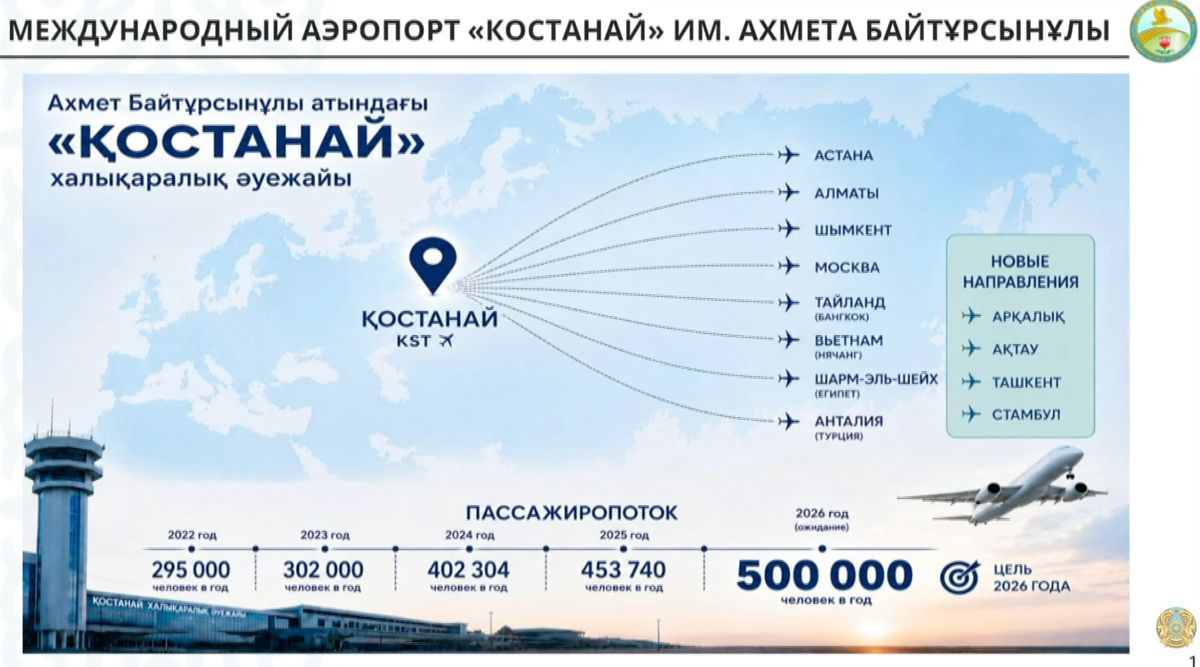 Пассажиропоток аэропорта Костаная