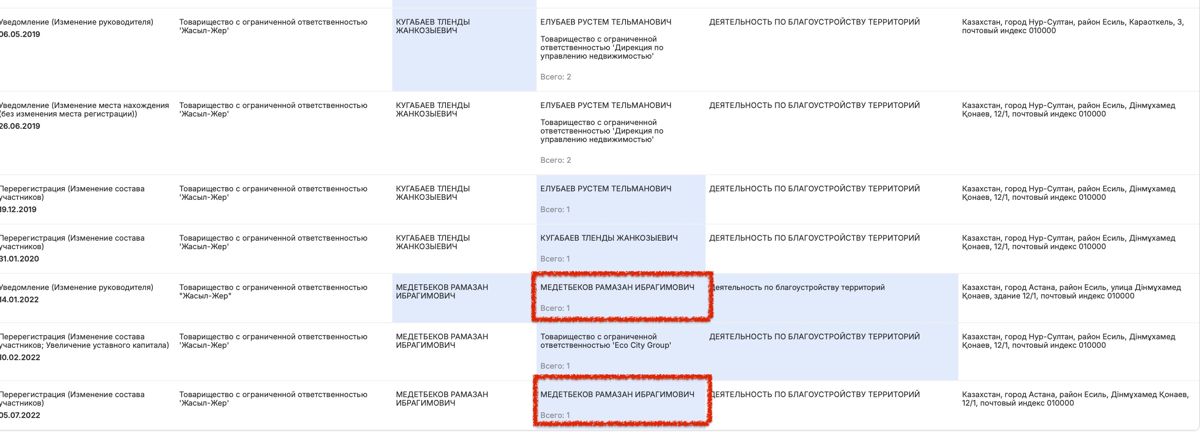 Текущий учредитель ТОО 