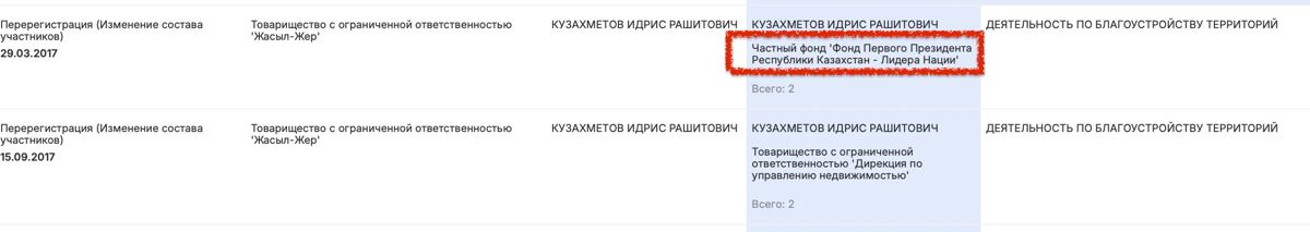 У компании подрядчика в учредителях фонд лидера нации был представлен и напрямую