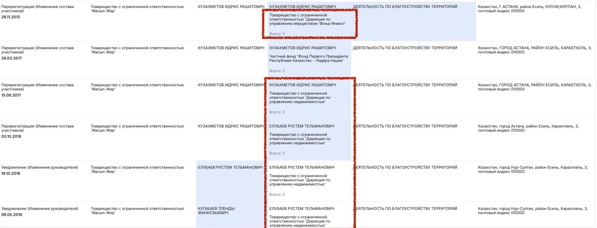Ранние учредители ТОО 