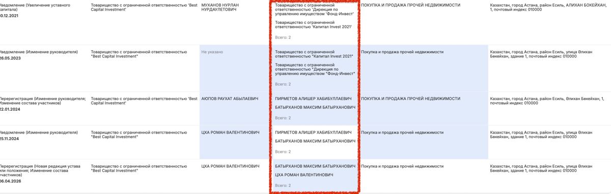 Список учредителей ТОО 