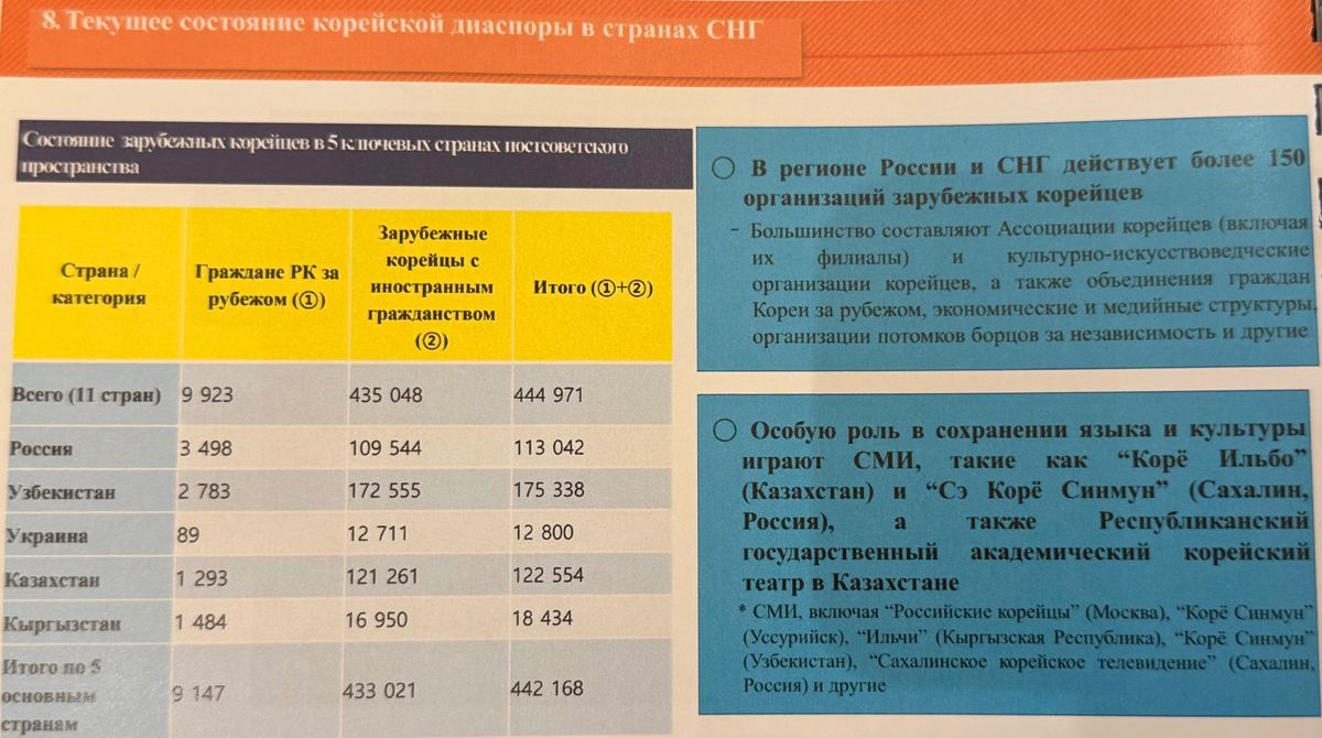 Корейская диаспора в странах СНГ