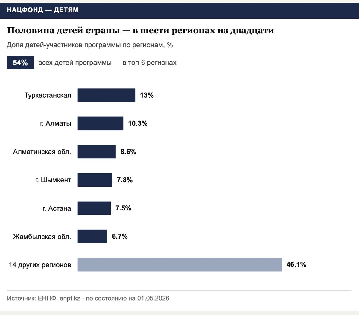 Где больше всего детей