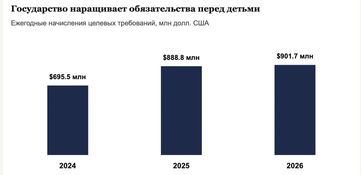 Ежегодные начисления 