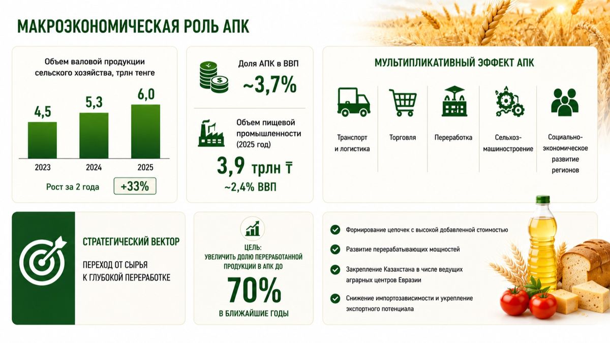 Агропромышленный комплекс Казахстана