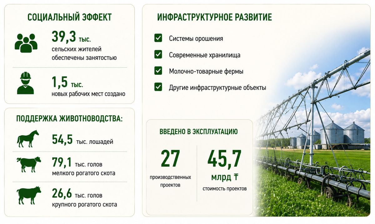 Фермерские хозяйства в Казахстане