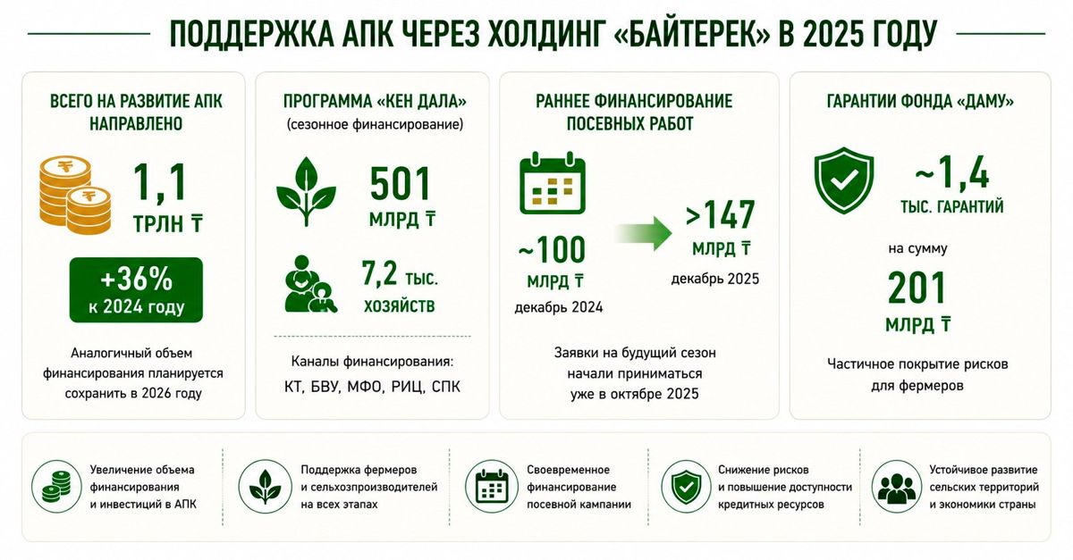 АПК в РК