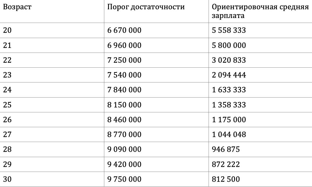 Ориентировочные зарплаты
